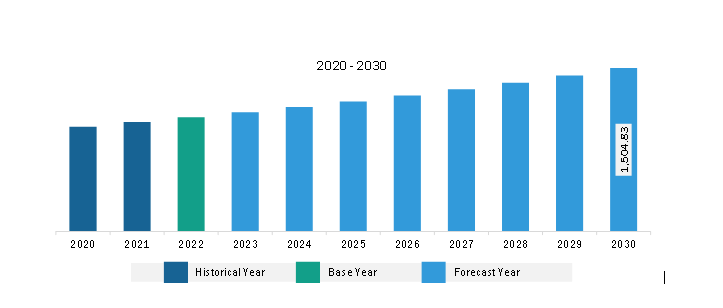 North America High-End Rum Market Revenue and Forecast to 2030 (US$ Million)