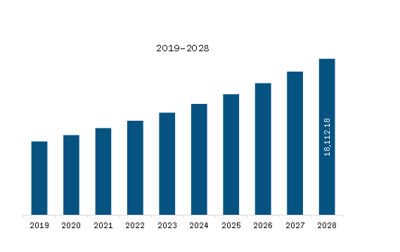 North America Home Infusion Therapy Market Revenue and Forecast to 2028 (US$ Million)