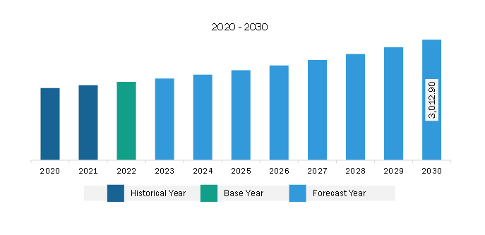 North America Hot Melt Adhesives Market Revenue and Forecast to 2030 (US$ Million)