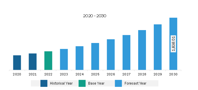 North America Human Vaccine Adjuvants Market Revenue and Forecast to 2030 (US$ Million)