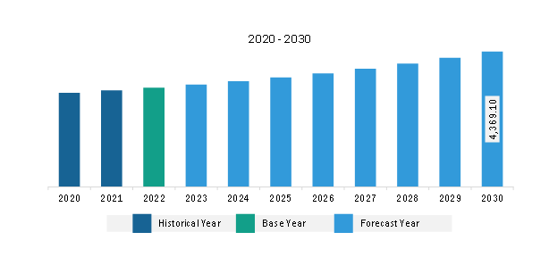 North America Hydraulic Pumps Market Revenue and Forecast to 2030 (US$ Million)