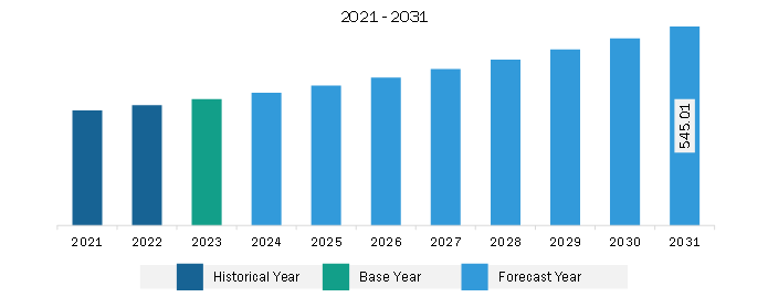 North America Hydronic Balancing Valves Market Revenue and Forecast to 2031 (US$ Million)