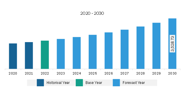 North America Hyperpigmentation Disorder Treatment Market Revenue and Forecast to 2030 (US$ Million)