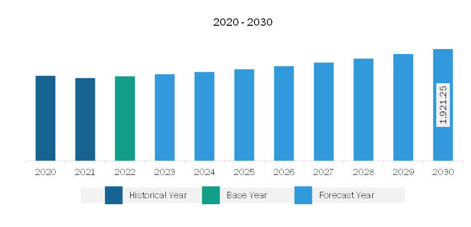 North America Icing and Frosting Market Revenue and Forecast to 2030 (US$ Million)