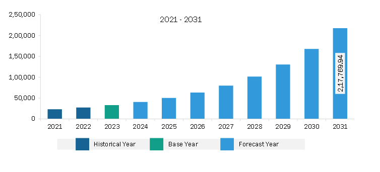 North America Immersive Entertainment Market Revenue and Forecast to 2031 (US$ Million)