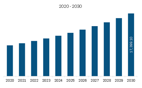 North America Immunodiagnostics Market Revenue and Forecast to 2030 (US$ Million)