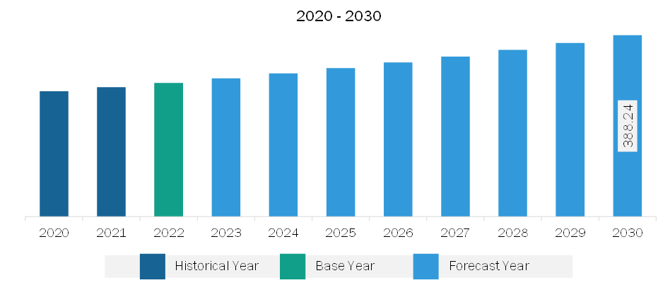 North America In-Circuit Tester Market Revenue and Forecast to 2030 (US$ Million)