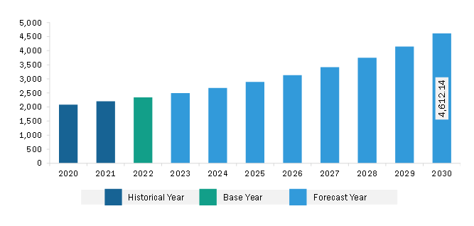 North America Industrial Control Panel Market Revenue and Forecast to 2030 (US$ Million)