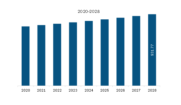 North America Industrial Hard Margarine Market Revenue and Forecast to 2028 (US$ Million)