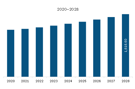 North America Industrial Insulation Market Revenue and Forecast to 2028 (US$ Million)