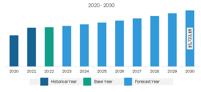 North America Industrial Vehicles Market Revenue and Forecast to 2030 (US$ Million)