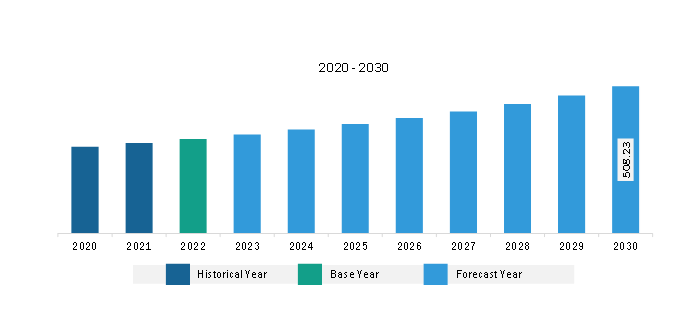 North America Inertial Sensors for Land Defense System Market Revenue and Forecast to 2030 (US$ Million)