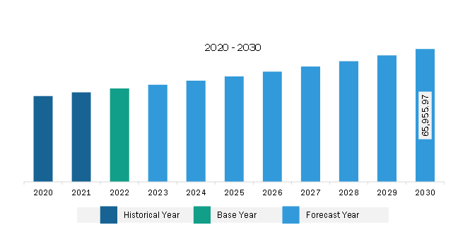 North America Infectious Disease Therapeutics Market Revenue and Forecast to 2030 (US$ Million)