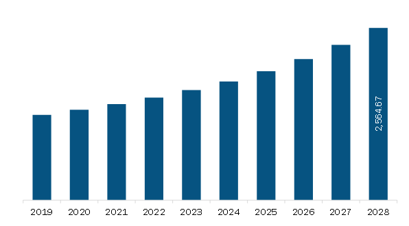 Interior Design Software Market in North America report 2028 | Size ...