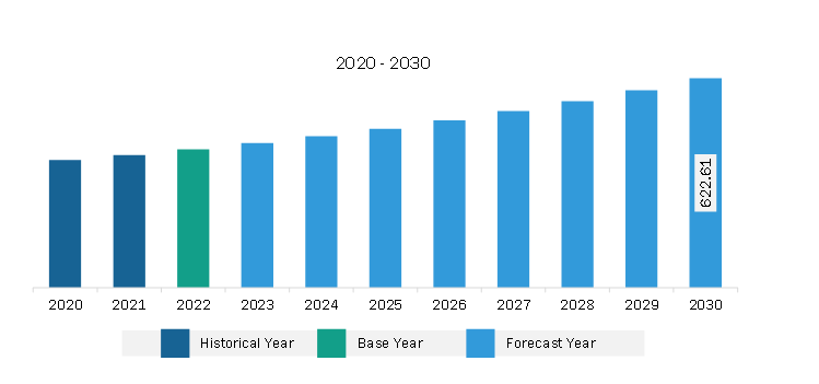 North America Iron Powder Market Revenue and Forecast to 2030 (US$ Million)