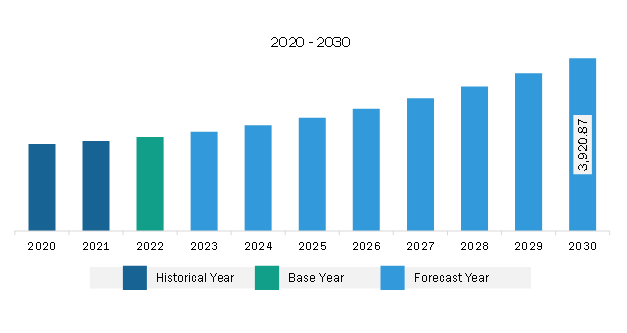 North America Isostatic Pressing Market Revenue and Forecast to 2030 (US$ Million)