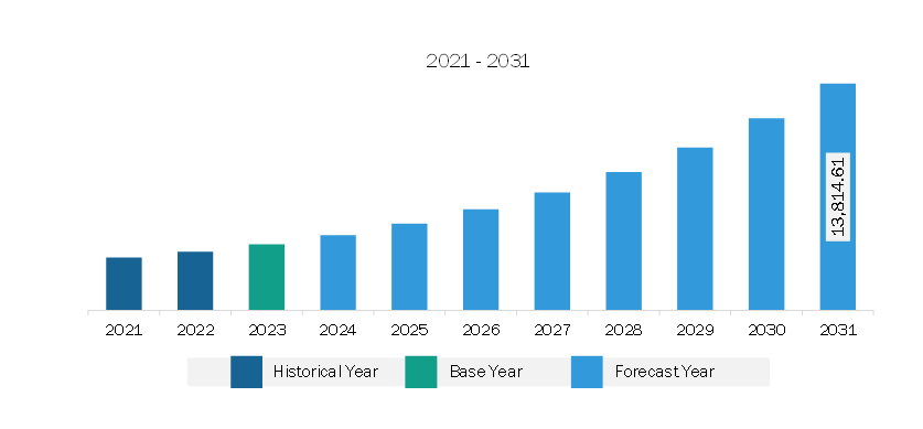 North America IT Management as a Service Market Revenue and Forecast to 2031 (US$ Million)