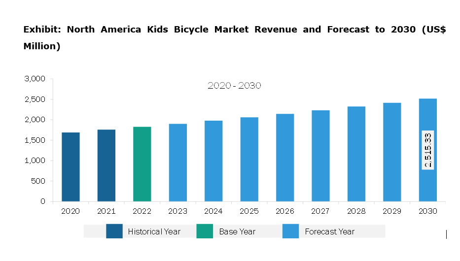 North America Kids Bicycle Market Revenue and Forecast to 2030 (US$ Million)