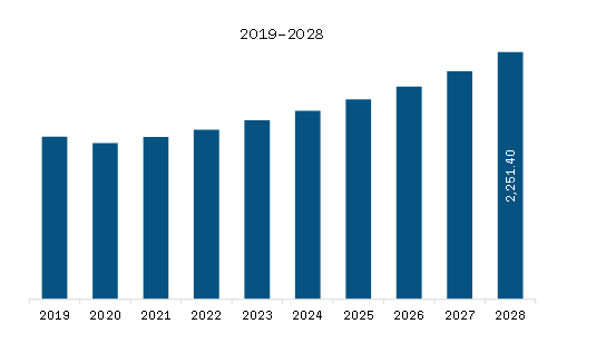 North America Land Survey Equipment Market Revenue and Forecast to 2028 (US$ Million)