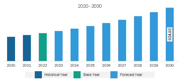 North America Laser Distance Sensor Market Revenue and Forecast to 2030 (US$ Million)