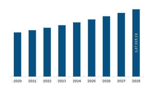 North America Lignin Market Revenue and Forecast to 2028 (US$ Thousand)