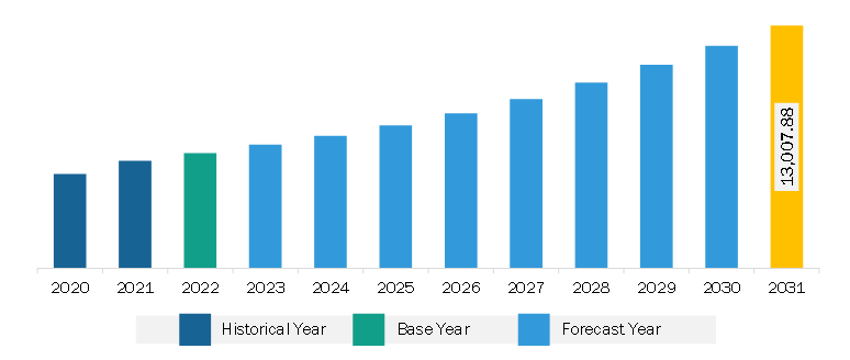 North America Luxury Vinyl Tiles (LVT) Flooring Market Revenue and Forecast to 2031 (US$ Million)