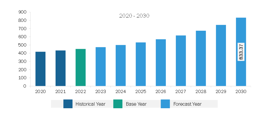 North America Machine Vision Lighting Market Revenue and Forecast to 2030 (US$ Million)