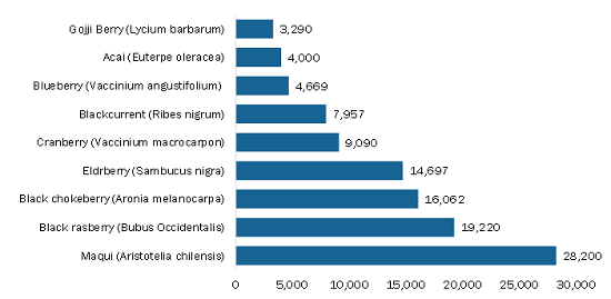 Oxygen Radical Absorbance Capacity (ORAC) of Different Berries Measured in Micromoles Trolox Equivalents (TE) Per 100 Gram of the Raw Fruit