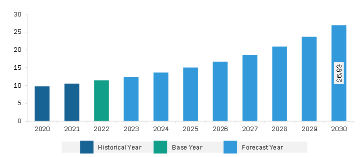 North America Maqui Berries Market Revenue and Forecast to 2030 (US$ Million)