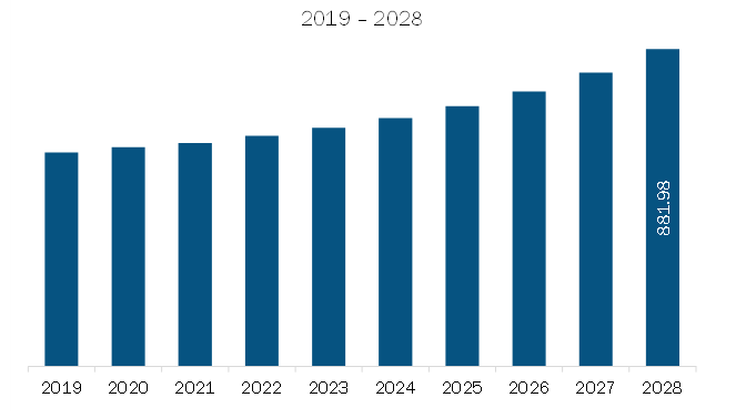 North America Maritime Information Market Revenue and Forecast to 2028 (US$ Million)