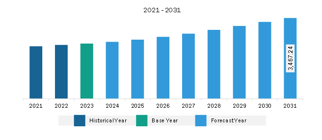 North America Masterbatch Market Revenue and Forecast to 2031 (US$ Million)