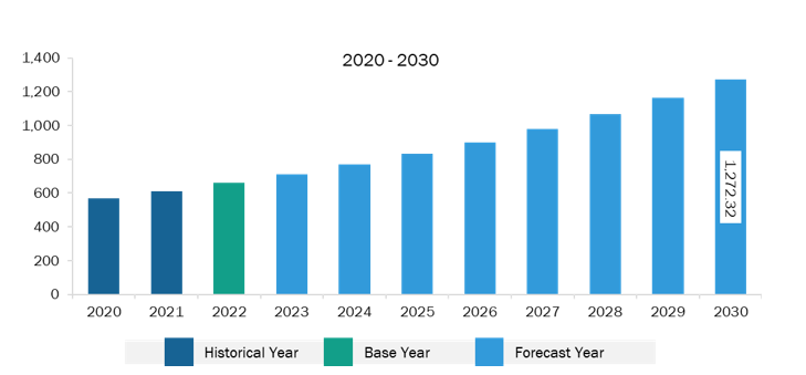 North America Meat Substitute Ingredients Market Revenue and Forecast to 2030 (US$ Million)