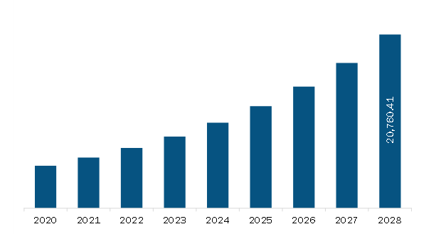 North America Medical Marijuana Market Revenue and Forecast to 2028 (US$ Million)