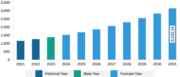 North America Organoids Market Revenue and Forecast to 2031 (US$ Million)