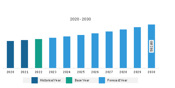 North America Menstrual Cups Market Revenue and Forecast to 2030 (US$ Million)