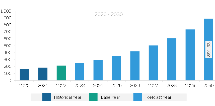 North America Micro Battery Market Revenue and Forecast to 2030 (US$ Million)