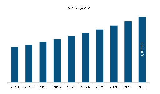 North America Microscope Market Revenue and Forecast to 2028 (US$ Million)