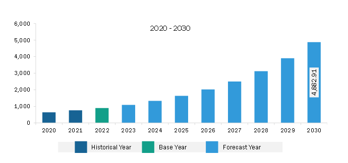 North America Mobile Threat Defense Market Revenue and Forecast to 2030 (US$ Million)