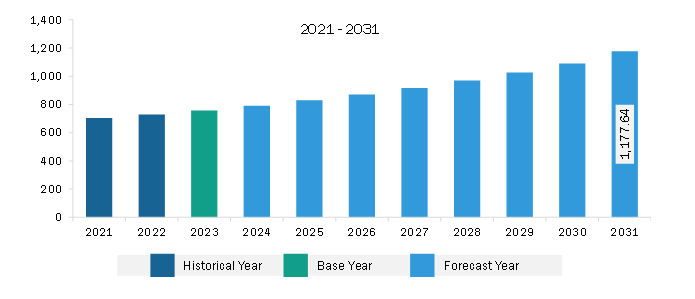 North America Mortar Systems Market Revenue and Forecast to 2031 (US$ Million)