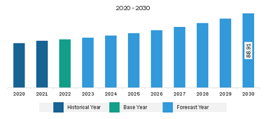 North America Mosquito Traps Market Revenue and Forecast to 2030 (US$ Million)