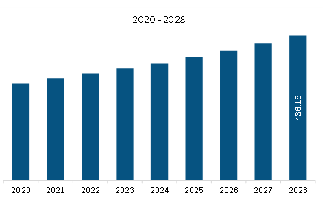 North America Multiaxial Woven Fabrics Market Revenue and Forecast to 2028 (US$ Million)