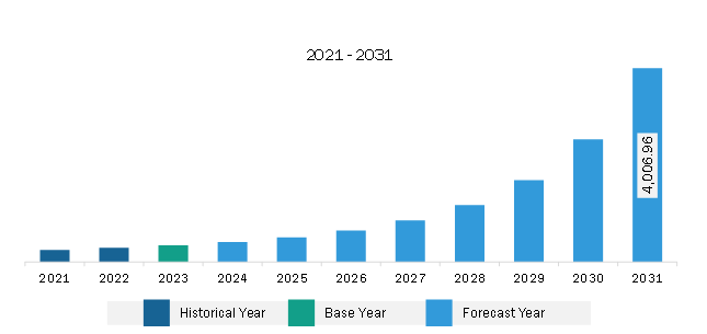 North America Multimodal AI Market Revenue and Forecast to 2031 (US$ Million)