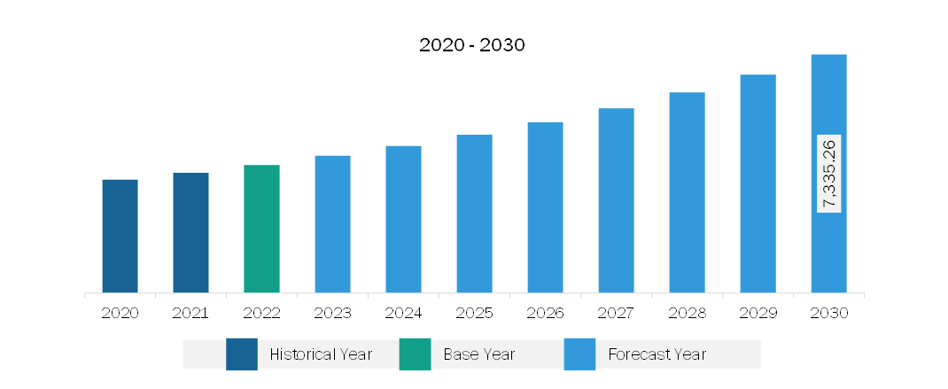 North America Myopia Treatment Market Revenue and Forecast to 2030 (US$ Million)