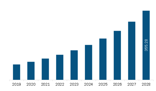 North America Nasal irrigation devices market Revenue and Forecast to 2028 (US$ Million)