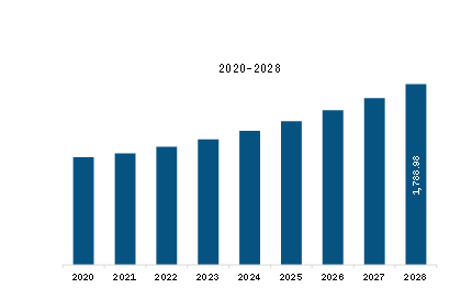 North America Natural Fiber Composites market Revenue and Forecast to 2028 (US$ Million)