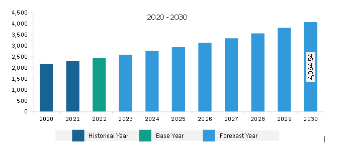  North America Nicotine Pouches Market Revenue and Forecast to 2030 (US$ Million)