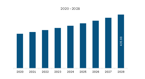 North America Non-Alcoholic Beverages Market Revenue and Forecast to 2028 (US$ Million)