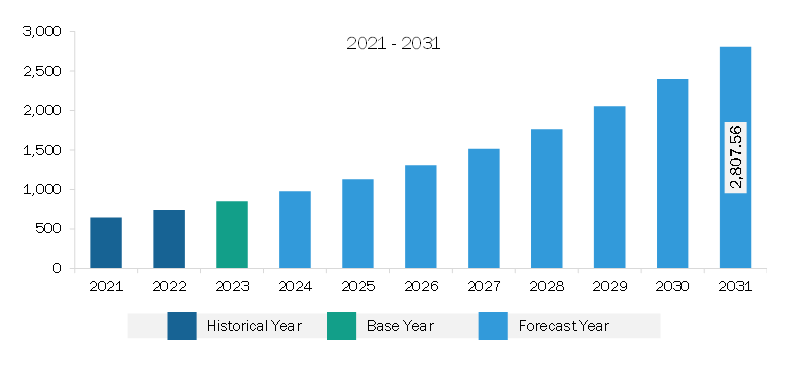 North America Noninvasive Fat Reduction Market Revenue and Forecast to 2031 (US$ Million)