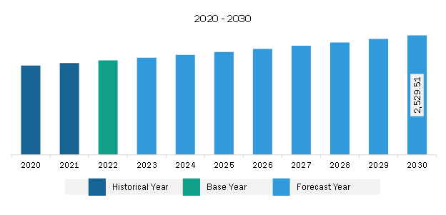 North America Occupational Health Market Revenue and Forecast to 2030 (US$ Million)