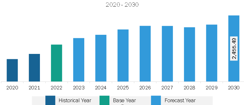 North America Offshore Oil and Gas Pipes, Fittings, and Flanges Market Revenue and Forecast to 2030 (US$ Million)